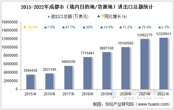 2015-2022年成都市（境内目的地/货源地）进出口总额统计
