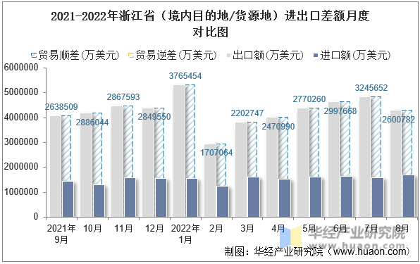 2021-2022年浙江省（境内目的地/货源地）进出口差额月度对比图