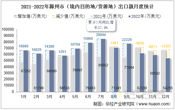 2021-2022年滁州市（境内目的地/货源地）出口额月度统计