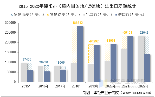 2015-2022年绵阳市（境内目的地/货源地）进出口差额统计