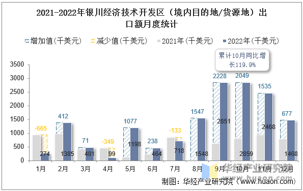 2021-2022年银川经济技术开发区（境内目的地/货源地）出口额月度统计