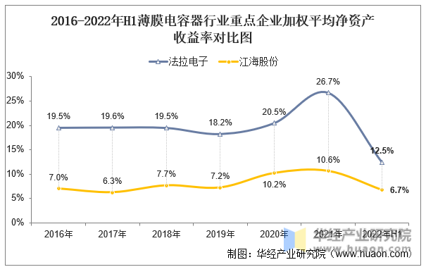 2016-2022年H1薄膜电容器行业重点企业加权平均净资产收益率对比图