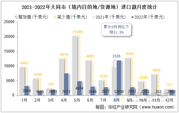 2021-2022年大同市（境内目的地/货源地）进口额月度统计