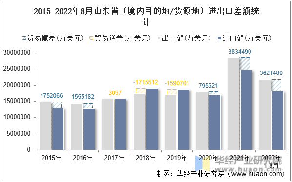 2015-2022年8月山东省（境内目的地/货源地）进出口差额统计