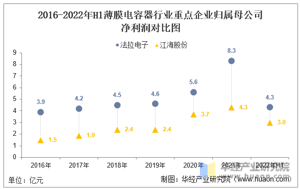 2016-2022年H1薄膜电容器行业重点企业归属母公司净利润对比图