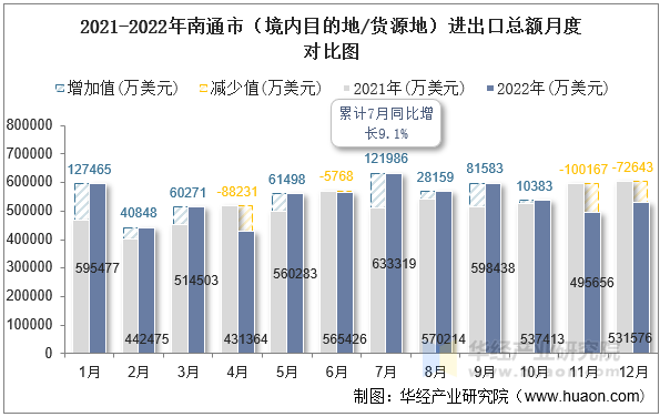 2021-2022年南通市（境内目的地/货源地）进出口总额月度对比图