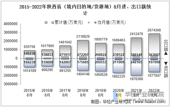 2015-2022年陕西省（境内目的地/货源地）8月进、出口额统计