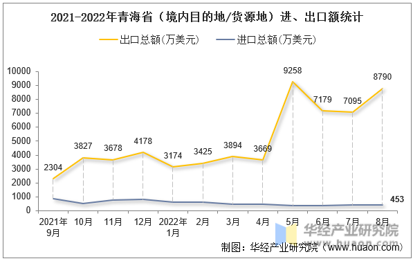 2021-2022年青海省（境内目的地/货源地）进、出口额统计