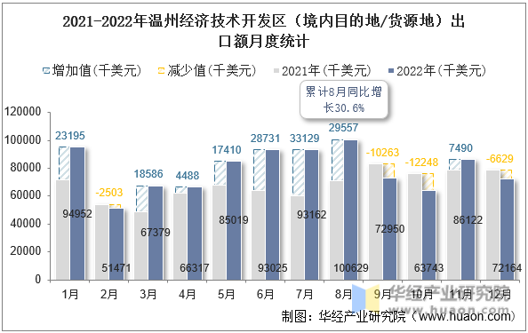 2021-2022年温州经济技术开发区（境内目的地/货源地）出口额月度统计