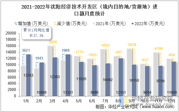 2021-2022年沈阳经济技术开发区（境内目的地/货源地）进口额月度统计