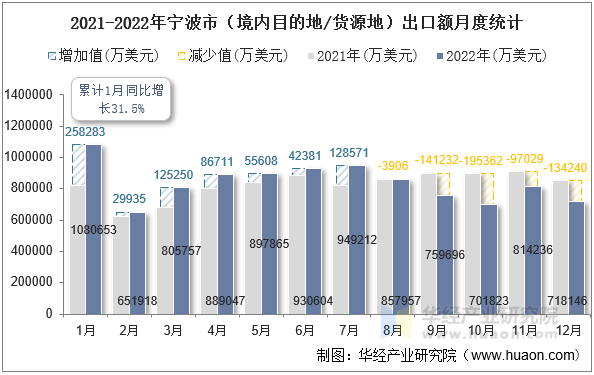 2021-2022年宁波市（境内目的地/货源地）出口额月度统计