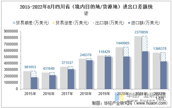 2015-2022年8月四川省（境内目的地/货源地）进出口差额统计
