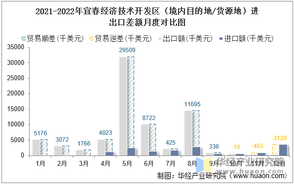 2021-2022年宜春经济技术开发区（境内目的地/货源地）进出口差额月度对比图