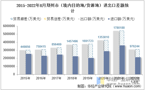 2015-2022年8月郑州市（境内目的地/货源地）进出口差额统计