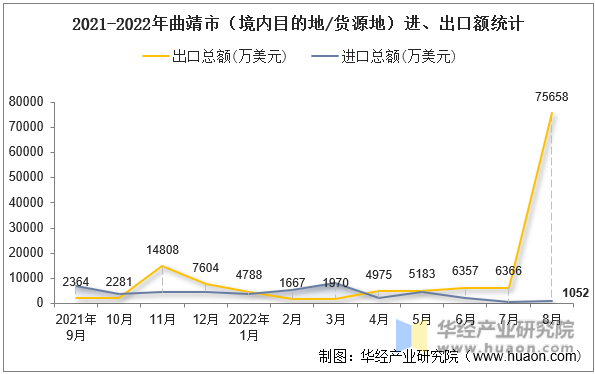 2021-2022年曲靖市（境内目的地/货源地）进、出口额统计