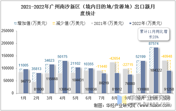 2021-2022年广州南沙新区（境内目的地/货源地）出口额月度统计