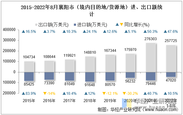 2015-2022年8月襄阳市（境内目的地/货源地）进、出口额统计