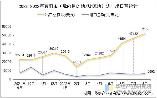 2021-2022年襄阳市（境内目的地/货源地）进、出口额统计
