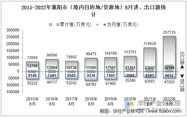 2015-2022年襄阳市（境内目的地/货源地）8月进、出口额统计