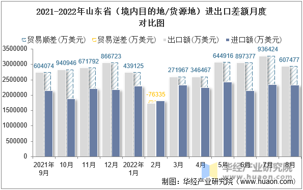 2021-2022年山东省（境内目的地/货源地）进出口差额月度对比图