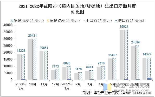 2021-2022年益阳市（境内目的地/货源地）进出口差额月度对比图