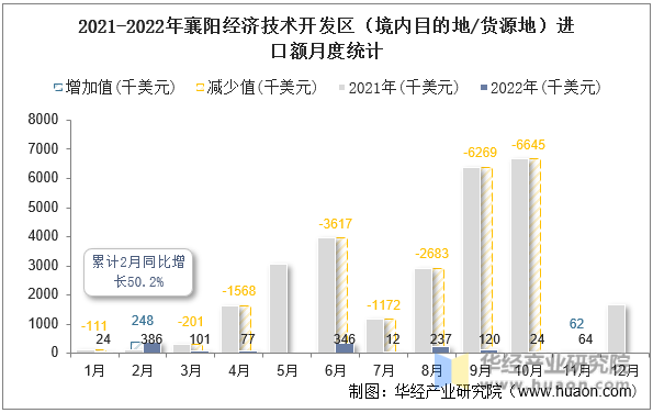 2021-2022年襄阳经济技术开发区（境内目的地/货源地）进口额月度统计