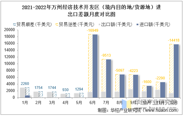 2021-2022年万州经济技术开发区（境内目的地/货源地）进出口差额月度对比图