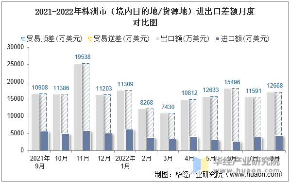 2021-2022年株洲市（境内目的地/货源地）进出口差额月度对比图