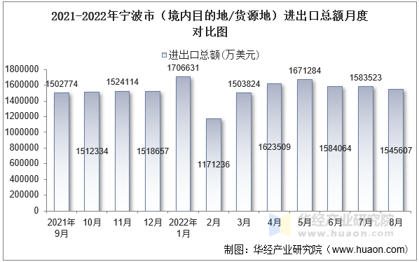 2021-2022年宁波市（境内目的地/货源地）进出口总额月度对比图