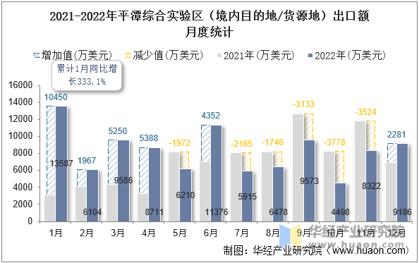 2021-2022年平潭综合实验区（境内目的地/货源地）出口额月度统计