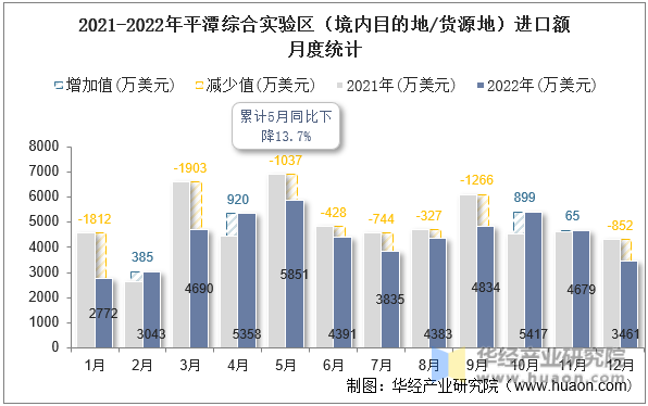 2021-2022年平潭综合实验区（境内目的地/货源地）进口额月度统计