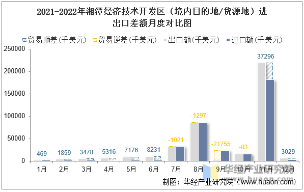 2021-2022年湘潭经济技术开发区（境内目的地/货源地）进出口差额月度对比图