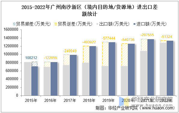 2015-2022年广州南沙新区（境内目的地/货源地）进出口差额统计