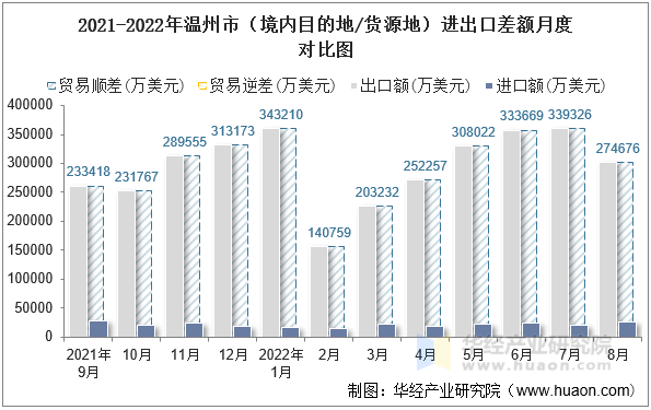 2021-2022年温州市（境内目的地/货源地）进出口差额月度对比图