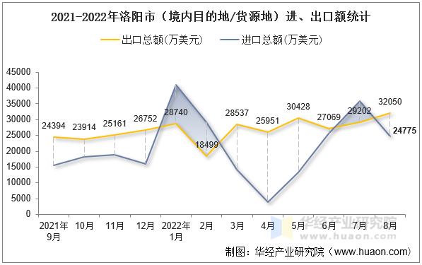 2021-2022年洛阳市（境内目的地/货源地）进、出口额统计