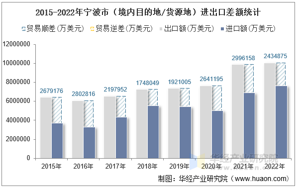 2015-2022年宁波市（境内目的地/货源地）进出口差额统计