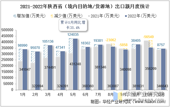 2021-2022年陕西省（境内目的地/货源地）出口额月度统计