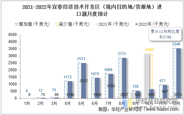 2021-2022年宜春经济技术开发区（境内目的地/货源地）进口额月度统计