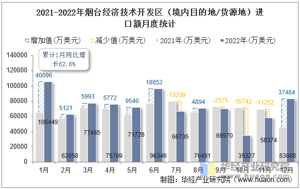 2021-2022年烟台经济技术开发区（境内目的地/货源地）进口额月度统计