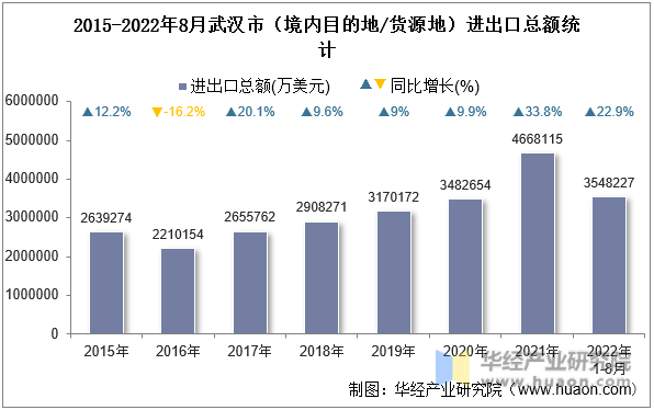 2015-2022年8月武汉市（境内目的地/货源地）进出口总额统计
