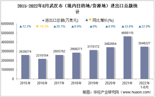 2022年8月武汉市（境内目的地/货源地）进出口总额及进出口差额统计分析