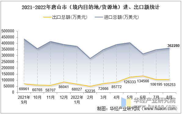 2021-2022年唐山市（境内目的地/货源地）进、出口额统计