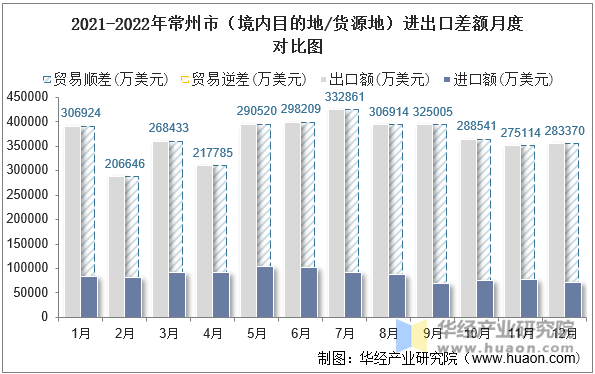 2021-2022年常州市（境内目的地/货源地）进出口差额月度对比图