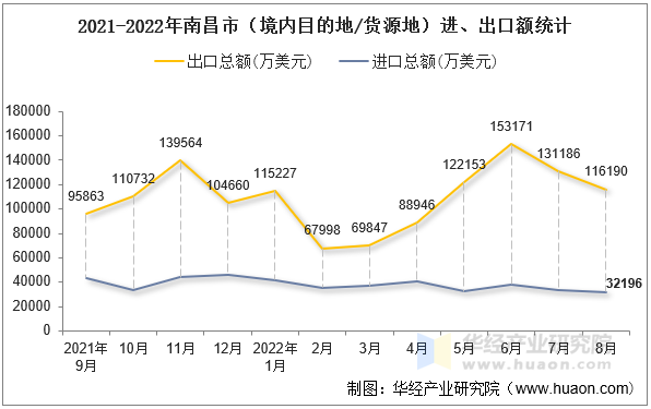 2021-2022年南昌市（境内目的地/货源地）进、出口额统计