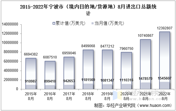 2015-2022年宁波市（境内目的地/货源地）8月进出口总额统计