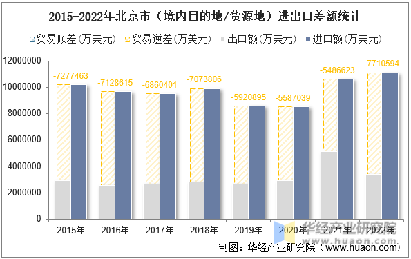 2015-2022年北京市（境内目的地/货源地）进出口差额统计