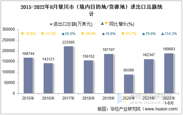 2015-2022年8月银川市（境内目的地/货源地）进出口总额统计