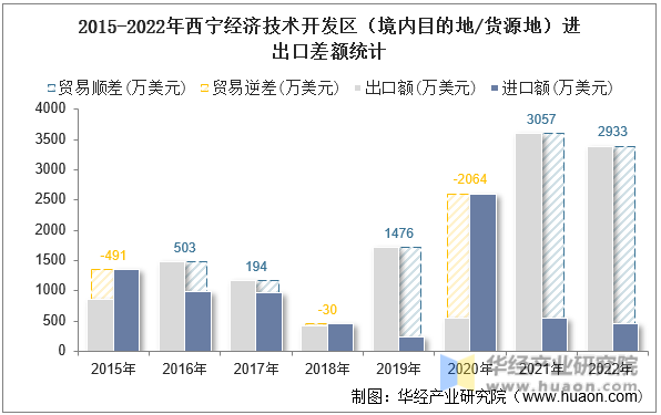 2015-2022年西宁经济技术开发区（境内目的地/货源地）进出口差额统计