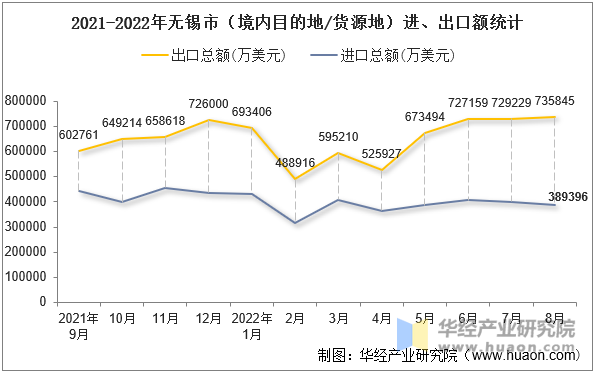 2021-2022年无锡市（境内目的地/货源地）进、出口额统计