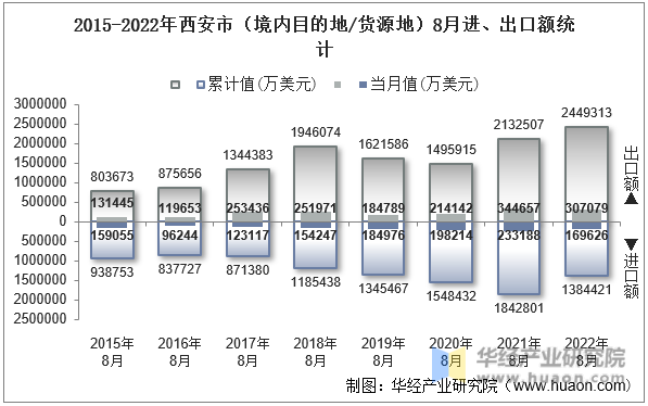 2015-2022年西安市（境内目的地/货源地）8月进、出口额统计